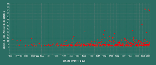 Thuya conifere correlation